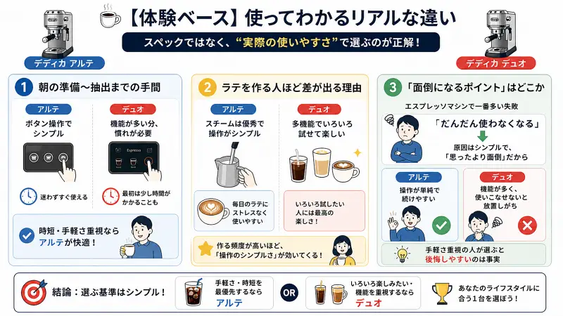 デディカデュオとデディカアルテの実際の使い心地の違いを比較した図解。朝の操作の手軽さ、ラテ使用時の快適さ、使わなくなるリスクを3つの視点で整理し、手軽さ重視はアルテ、機能重視はデュオが向いていると示している。