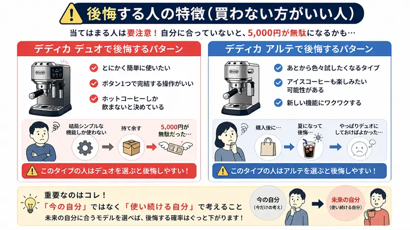デディカデュオとデディカアルテで後悔する人の特徴を比較した図解。デュオはシンプル操作重視・ホット専用の人が後悔しやすく、アルテは多機能を求める人やアイスコーヒーも楽しみたい人が後悔しやすいことを示している。