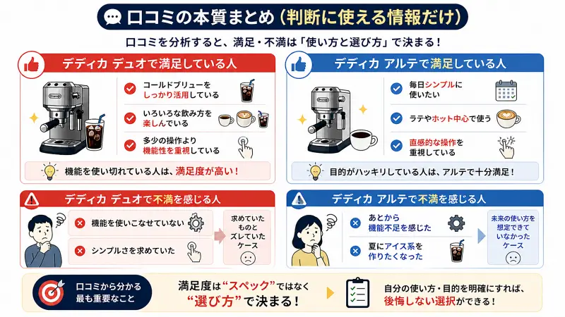 デディカデュオとデディカアルテの口コミを分析し、満足している人と不満を感じている人の特徴を整理した図解。デュオは機能を使い切れる人が満足し、アルテはシンプルに使いたい人が満足する一方、選び方を間違えるとどちらも後悔することを示している。