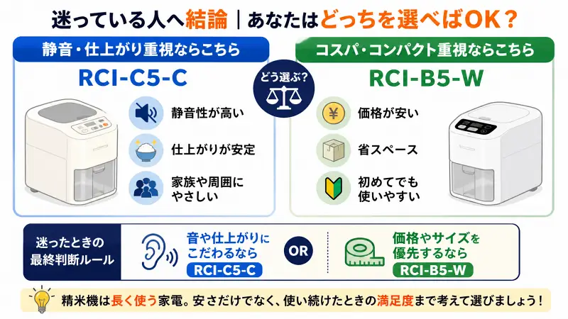 静音性と仕上がり重視ならRCI-C5-C、価格とコンパクトさ重視ならRCI-B5-Wを選ぶべきという比較図。左は静音・安定仕上がり・周囲にやさしい、右は低価格・省スペース・初心者向けを示し、迷ったら重視ポイントで判断する構成。