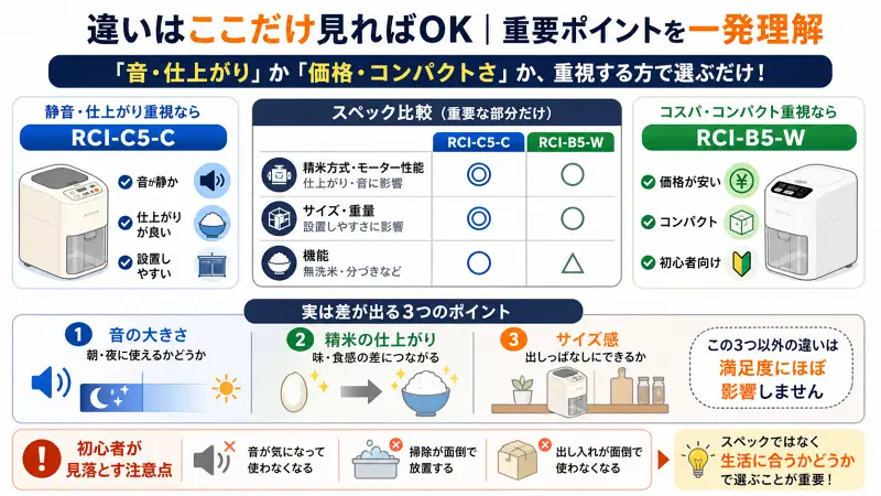 精米機の違いは「音と仕上がり」か「価格とコンパクトさ」のどちらを重視するかで決まることを示し、重要ポイントとして音の大きさ・仕上がり・サイズ感の3つだけに絞って解説した図。初心者が見落としがちな使用頻度や手間の注意点も含め、生活に合うかで選ぶ重要性を示している。