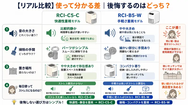 RCI-C5-CとRCI-B5-Wの実際の使用感の違いを比較した図。音の大きさ、掃除の手間、置き場所、日常のストレスの4項目で比較し、RCI-C5-Cは静音で掃除が簡単だがやや大きめ、RCI-B5-Wはコンパクトで手軽だが音や手入れにやや不便があることを示し、ストレスを減らすならRCI-C5-C、手軽さ重視ならRCI-B5-Wと結論づけている。
