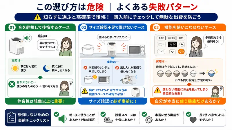 精米機選びでよくある失敗として、音を軽視して使わなくなるケース、サイズ確認不足で置き場所に困るケース、多機能でも使いこなせないケースの3つを示した図。購入前に音・設置スペース・本当に使う機能を確認する重要性を強調している。