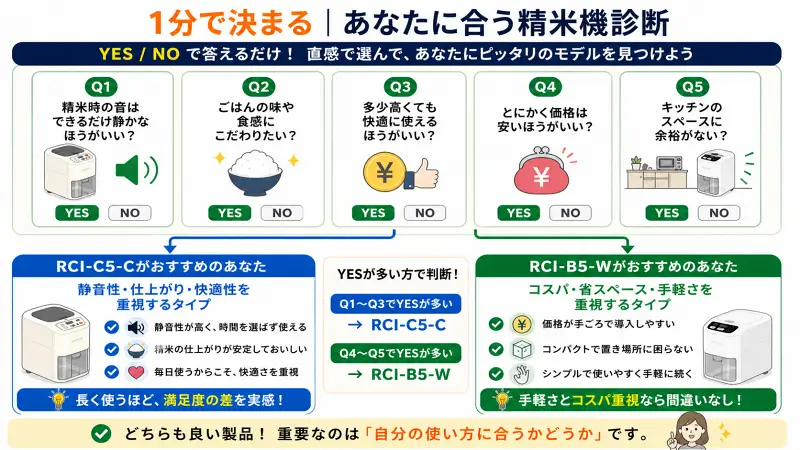精米機の選び方をYES/NOで診断する図。静音性や味へのこだわり、快適性を重視する人はRCI-C5-C、価格やコンパクトさを重視する人はRCI-B5-Wに分岐するシンプルなフローで、自分に合うモデルを1分で判断できる構成。