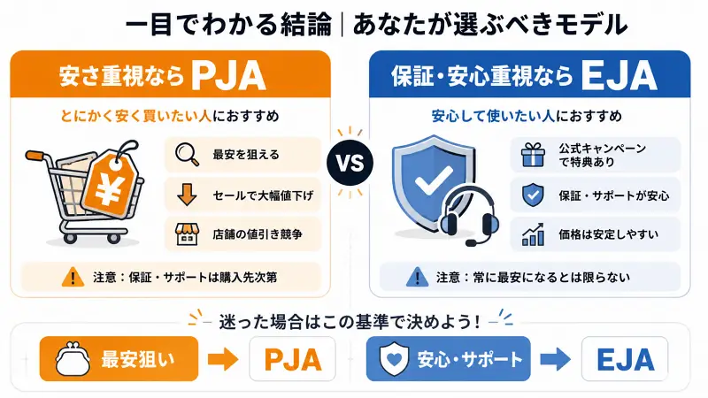 PJAとEJAの違いを比較した図解。左は「安さ重視ならPJA」で最安狙い・セール値下げ・価格競争の特徴と注意点あり。右は「保証・安心重視ならEJA」で公式特典・保証サポート・価格安定の特徴と注意点あり。最下部に「最安狙い→PJA」「安心サポート→EJA」の判断基準を表示。