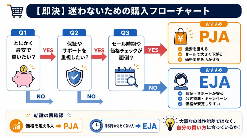 PJAとEJAの選び方をYES/NOで判断するフローチャート図。Q1「最安で買いたい?」YESでPJA、NOで次へ。Q2「保証やサポート重視?」YESでEJA、NOで次へ。Q3「価格チェックが面倒?」YESでEJA、NOでPJA。下部に「価格を追える人はPJA」「手間をかけたくない人はEJA」とまとめあり。