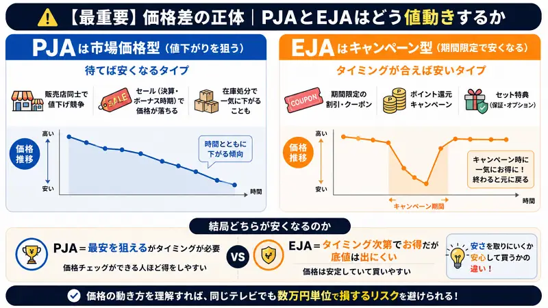 PJAとEJAの価格推移の違いを比較した図解。PJAは時間とともに価格が下がる右下がりのグラフで、値下げ競争・セール・在庫処分が特徴。EJAは通常は価格安定だがキャンペーン時だけ大きく下がる波型グラフで、クーポンやポイント還元が特徴。結論として「最安狙いはPJA、安定して買いやすいのはEJA」と示している。