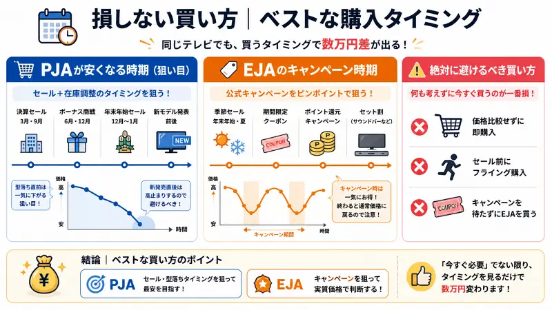 PJAとEJAの最適な購入タイミングを比較した図解。PJAは決算セール・ボーナス・年末年始・型落ち前が狙い目で、価格は時間とともに下がる傾向。EJAは季節セール・クーポン・ポイント還元などキャンペーン時に安くなり、それ以外は価格安定。右側に「価格比較せず購入」「セール前購入」「キャンペーン前にEJA購入」はNGと表示。結論としてPJAはタイミング狙い、EJAはキャンペーン重視と示している。