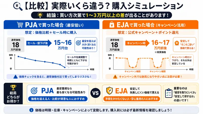 PJAとEJAの購入価格シミュレーション比較図。PJAは通常18万円からセール後15〜16万円台まで下がる可能性があり、価格推移は右下がり。EJAは通常18万円でキャンペーン時に実質16〜17万円前後になり、期間限定で価格が下がる波型。結論としてPJAは最安を狙えるがタイミングが必要、EJAは安定してそこそこ安く買えると示している。