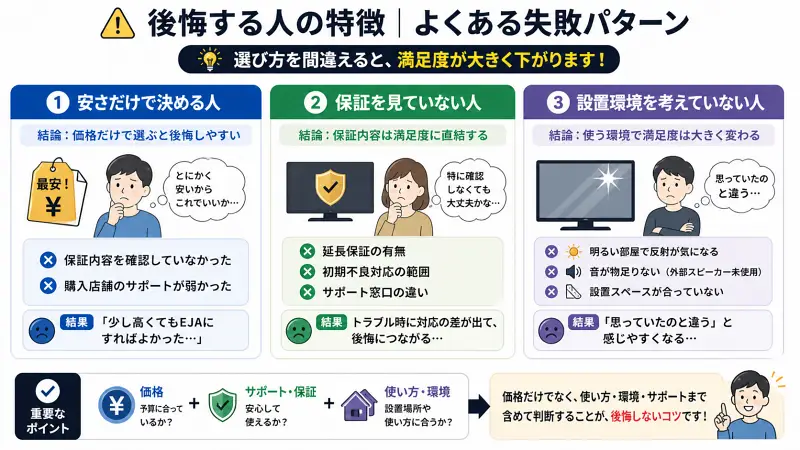 テレビ購入で後悔する人の特徴を3つに分けて示した図解。①安さだけで決める人は保証やサポートを見ずに後悔、②保証を見ていない人はトラブル時に差が出る、③設置環境を考えていない人は使用時に不満を感じやすい。下部に「価格・サポート・使い方環境を含めて判断が重要」とまとめている。