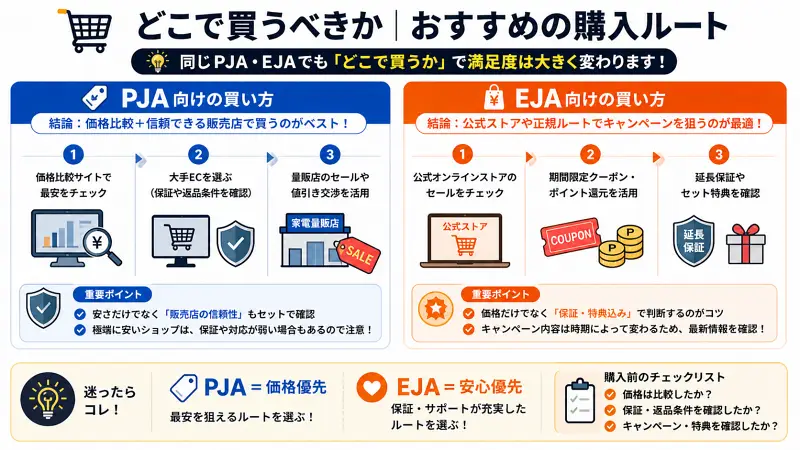 PJAとEJAのおすすめ購入ルートを比較した図解。PJAは価格比較サイト→大手EC→量販店セール活用の流れで、安さと販売店の信頼性確認が重要。EJAは公式ストア→クーポン・ポイント活用→保証や特典確認の流れで、価格だけでなく保証込みで判断するのがポイント。下部に「PJA=価格優先」「EJA=安心優先」の選び方を表示。