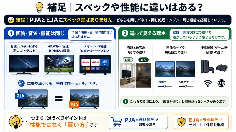 PJAとEJAのスペック差がないことを説明した図解。左側で画質・音質・機能は同一(有機EL・4K・スマートTV)と示し、右側で違って見える理由として「明るさ環境」「映像設定」「接続機器の違い」を解説。結論として性能差ではなく買い方で選ぶべきと示している。