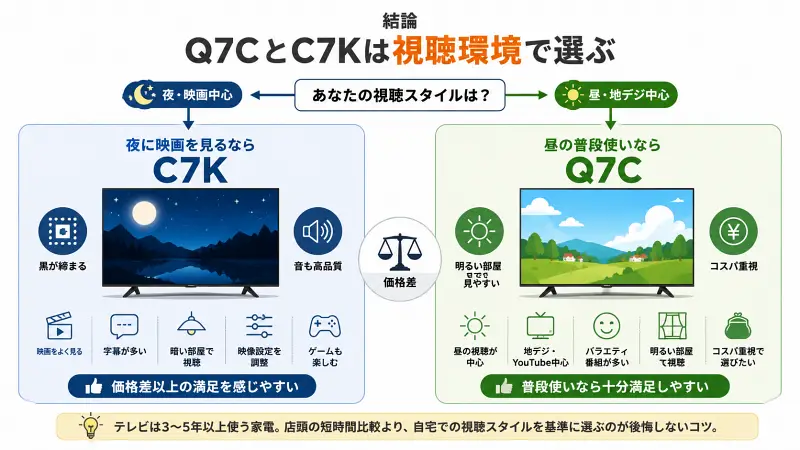 "TCLのQ7CとC7Kを視聴環境で比較した16:9図解。左は夜・映画中心向けのC7Kで、黒表現・暗室視聴・字幕映画・ゲーム向きの特徴をイラストで表示。右は昼・地デジ中心向けのQ7Cで、明るい部屋・YouTube・バラエティ・コスパ重視向きの特徴を表示。