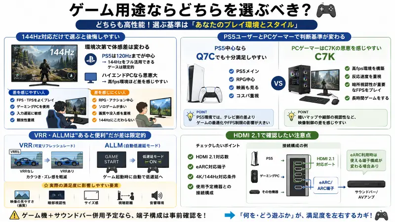 Q7CとC7Kをゲーム用途で比較した16:9図解。PS5ユーザーとPCゲーマーでおすすめが変わる点、144Hzだけで選ぶと後悔しやすい理由、VRR・ALLMの役割、HDMI 2.1端子確認ポイントをイラスト付きで整理したゲーミング向け比較インフォグラフィック。