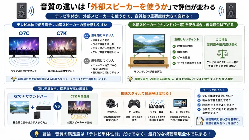 Q7CとC7Kの音質比較を「テレビ単体」と「外部スピーカー利用」で整理した16:9図解。内蔵スピーカー差を感じやすい人の特徴、サウンドバー導入時に優先したいポイント、Q7C＋サウンドバーとC7K単体の選択比較を、イラストと短い日本語ラベルで視覚的にまとめたインフォグラフィック。