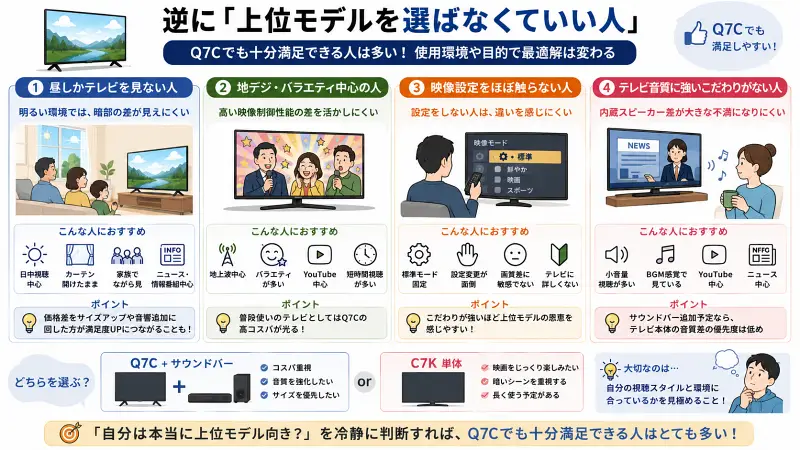 Q7Cでも十分満足しやすい人の特徴を整理した16:9図解。昼視聴中心、地デジ・バラエティ中心、映像設定を触らない人、音質に強いこだわりがない人向けに、上位モデルを選ばなくても後悔しにくい理由をイラストと短い日本語ラベルで比較したインフォグラフィック。