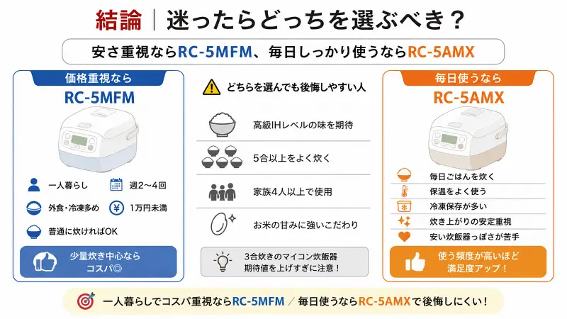 alt="RC-5MFMとRC-5AMXの選び方比較図。価格重視ならRC-5MFM、毎日使うならRC-5AMXがおすすめ。左側に一人暮らし・週2〜4回・コスパ重視、右側に毎日炊飯・保温・冷凍保存向きの特徴をイラスト付きで整理した16:9図解。"