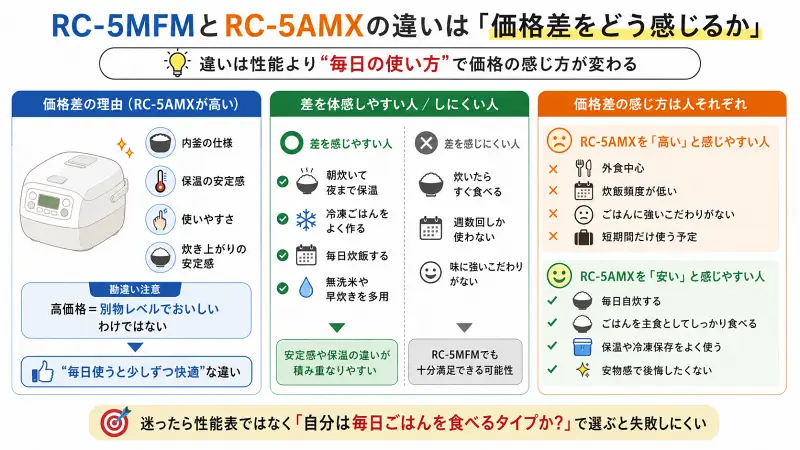 RC-5MFMとRC-5AMXの違いを比較した16:9図解。左でRC-5AMXが高い理由（内釜・保温・使いやすさ・炊き上がり）を整理し、中央で「差を感じやすい人／感じにくい人」を比較。右でRC-5AMXを高いと感じる人・安いと感じる人の特徴を一覧化。「毎日ごはんを食べるタイプか」で選ぶべきと結論づけている。