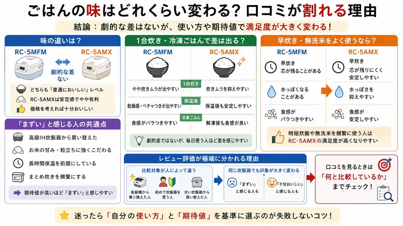 RC-5MFMとRC-5AMXの「ごはんの味」の違いを解説した16:9比較図解。味の差は劇的ではないが、1合炊き・冷凍ごはん・早炊き・無洗米ではRC-5AMXの安定感がやや有利と整理。「まずい」と感じやすい人の特徴や、レビュー評価が比較対象によって大きく変わる理由も図解で説明している。
