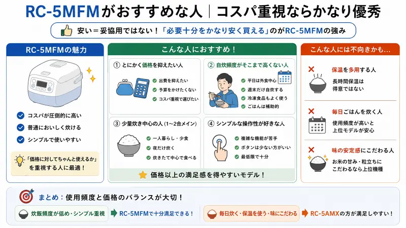RC-5MFMがおすすめな人を整理した16:9図解。コスパ重視・自炊頻度が低い人・1〜2合中心・シンプル操作が好きな人向けとして特徴を整理。右側では「保温を多用」「毎日炊飯」「味の安定感重視」の人にはRC-5AMX向きと比較している。価格以上の満足感を得やすいモデルである点を強調した構成。