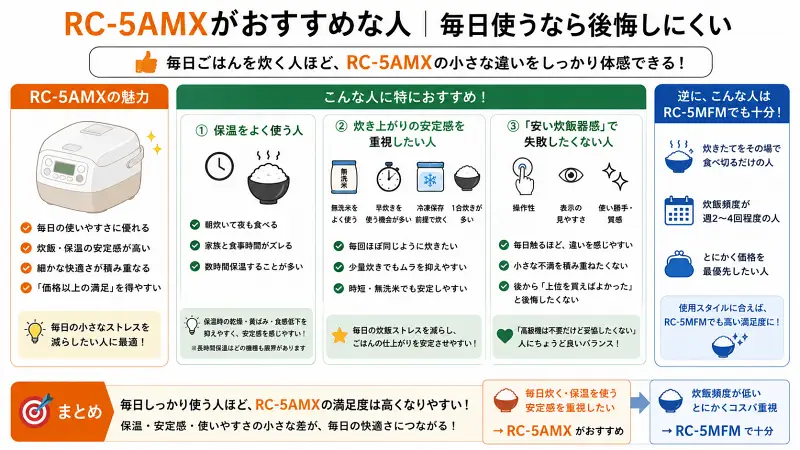 RC-5AMXがおすすめな人をまとめた16:9図解。保温をよく使う人、毎日炊飯する人、無洗米・早炊き・冷凍保存を多用する人向けに「安定感」と「小さな快適性」を強調。操作性や表示の見やすさなど毎日使う満足感も整理し、「高級機までは不要だが妥協したくない人」に適したモデルとして比較している。