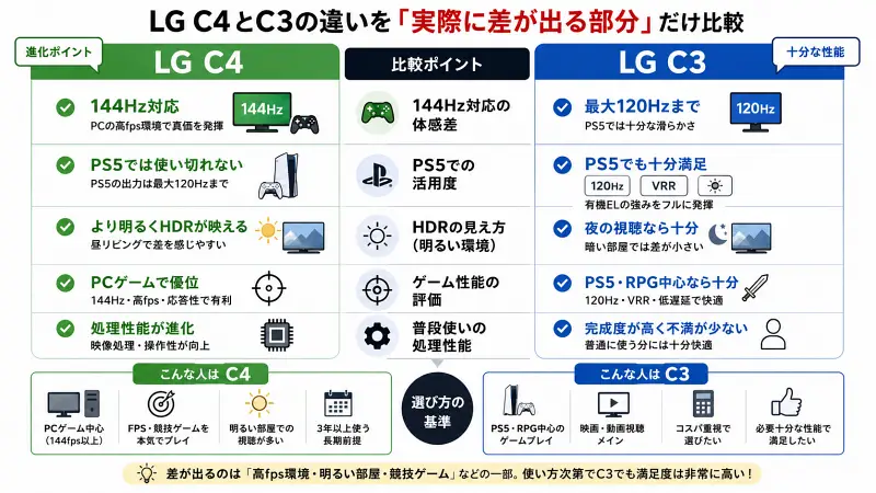 LG C4とC3の違いを「実際に差が出る部分」に絞って比較した16:9インフォグラフィック。C4は144Hz・HDR明るさ・PCゲーム性能が強み、C3はPS5・映画・コスパ重視向けとして整理。中央に比較ポイントを配置し、用途別にどちらが向いているかを視覚的にまとめた図解。