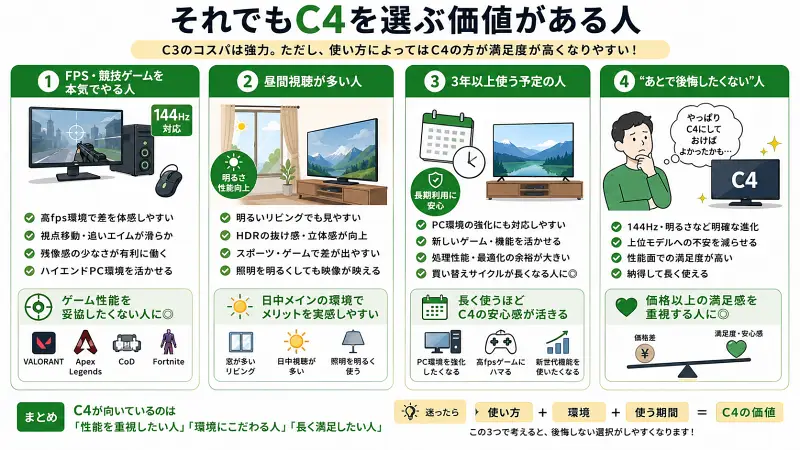 「それでもC4を選ぶ価値がある人」をテーマにした16:9比較図解。FPS・競技ゲーム重視、昼間視聴が多い、3年以上使いたい、“あとで後悔したくない”人にC4が向いている理由を4ブロックで整理。144Hz、高fps、HDR明るさ、長期利用の安心感などをイラスト付きで分かりやすく解説したインフォグラフィック。