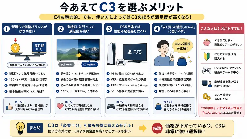 「今あえてC3を選ぶメリット」をテーマにした16:9図解。型落ちによる価格メリット、有機EL入門としての満足度、PS5用途で十分な性能、コスパ重視との相性を4項目で整理。C3が“必要十分を納得価格で買えるモデル”であることを、ゲーム・映像・価格バランスの視点から分かりやすくまとめたインフォグラフィック。