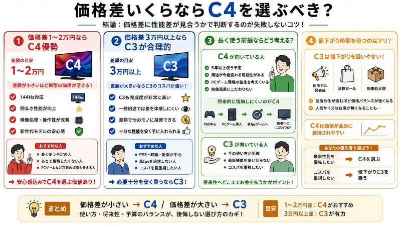 「価格差いくらならC4を選ぶべき？」をテーマにした16:9比較図解。価格差1〜2万円ならC4優勢、3万円以上ならC3が合理的という判断基準を中心に、長期利用・将来性・値下がりタイミングも整理。C4は新型性能と安心感重視、C3はコスパ重視向けとして、用途と予算別の選び方を分かりやすくまとめたインフォグラフィック。