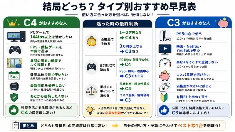LG C4とC3のおすすめタイプを比較した16:9早見表。左にC4向けユーザー、右にC3向けユーザーを配置し、中央で「価格差」「使い方」「長期利用」の3基準で選び方を整理。C4はPC高fpsゲーム・長期利用向け、C3はPS5・映画・コスパ重視向けとして、一目で判断できるシンプルな比較インフォグラフィック。