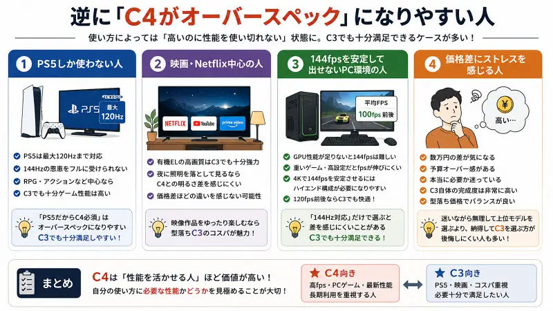 「逆にC4がオーバースペックになりやすい人」をまとめた16:9比較図解。PS5中心ユーザー、映画・Netflix中心、144fpsを安定して出せないPC環境、価格差にストレスを感じる人はC3でも十分満足しやすいことを整理。C4は性能を活かせる人向け、C3はコスパ重視・一般用途向けとして分かりやすく比較したインフォグラフィック。