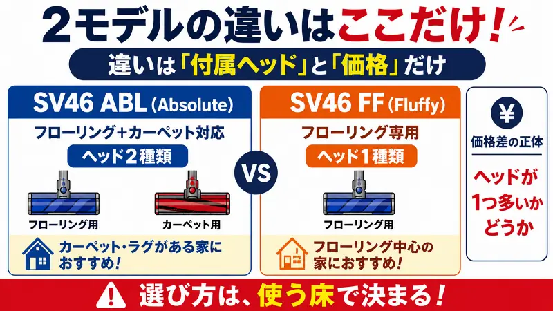 ダイソン SV46 ABL と SV46 FF の違いを比較した図解。AbsoluteとFluffyの違いは付属ヘッドと対応床。フローリング・カーペット対応の選び方を一瞬で理解できる16:9バナー画像。