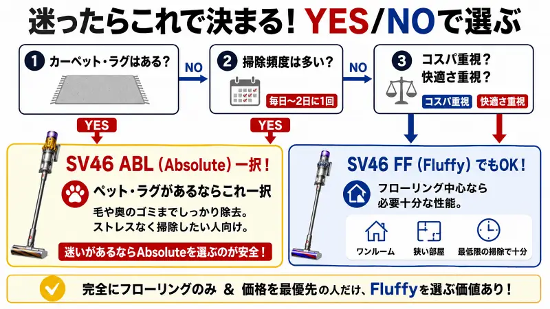 SV46 ABL（Absolute）とSV46 FF（Fluffy）の違いを、YES/NO形式でわかりやすく比較。カーペット・ペット・掃除頻度・コスパ重視など、あなたの使い方に合わせて最適モデルがすぐ決まる。後悔しない選び方を3分で整理。