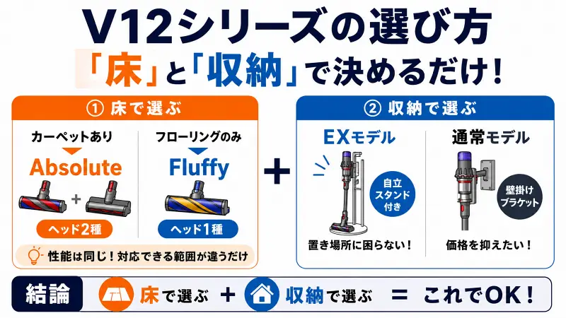 ダイソンV12シリーズの違いを、「Absolute・Fluffy・EX」の関係まで含めてわかりやすく整理した比較図。