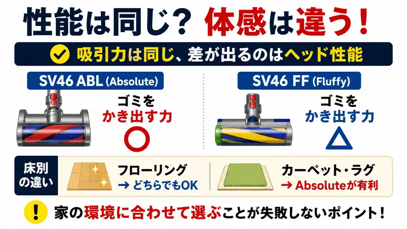 ダイソンSV46 ABLとSV46 FFは吸引力自体は同じですが、実際の使い勝手には大きな違いがあります。差が出る最大のポイントはヘッド性能です。Absoluteはカーペットやラグの奥のゴミをかき出しやすく、Fluffyはフローリング向きです。特にペットの毛や毛足の長いラグでは体感差が出やすいため、掃除する床環境に合わせて選ぶことが失敗しないコツです。