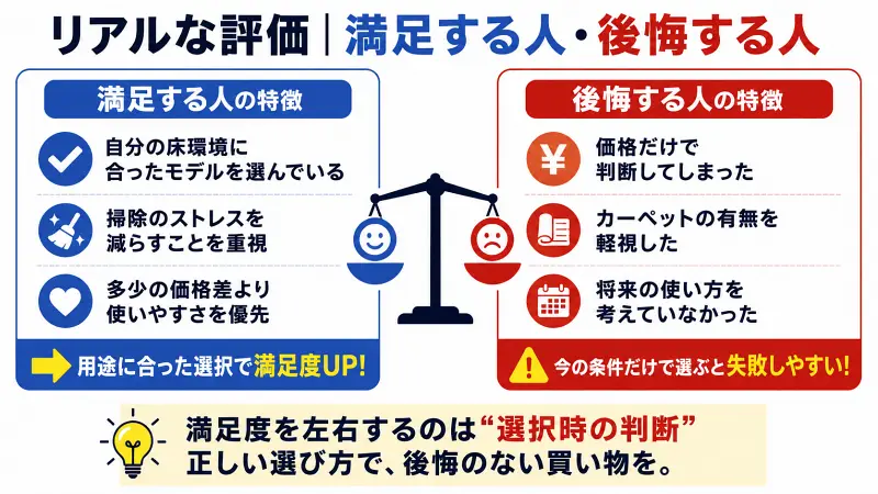 リアルな口コミで分かる｜ダイソンで満足する人・後悔する人の違いを比較した図解バナー。価格だけで選ぶ失敗例と、床環境に合った選び方の重要ポイントをわかりやすく解説。