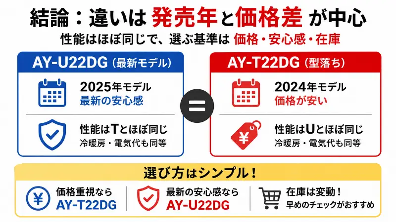 AY-U22DGとAY-T22DGの違いを比較した16:9バナー図解。最新モデルと型落ちモデルの違いを「発売年・価格差・安心感」でシンプル比較。