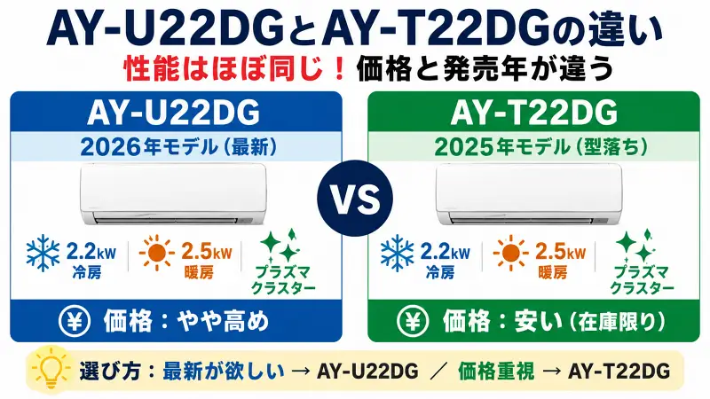 ：AY-U22DGとAY-T22DGの違いを比較した16:9バナー図解。性能はほぼ同じで、発売年と価格差が最大の違いと一目で分かる構成。
