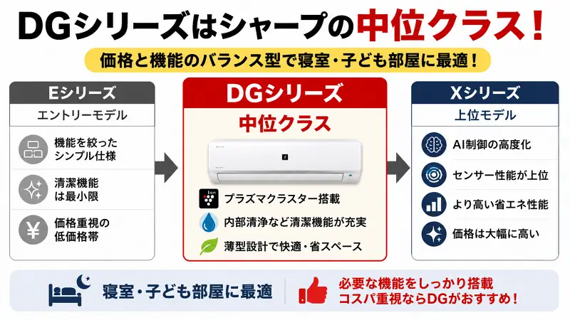 シャープエアコンDGシリーズの位置づけ比較図。Eシリーズは低価格エントリー、DGシリーズは中位クラスで清潔機能とコスパ重視、Xシリーズは高性能上位モデルとして比較。