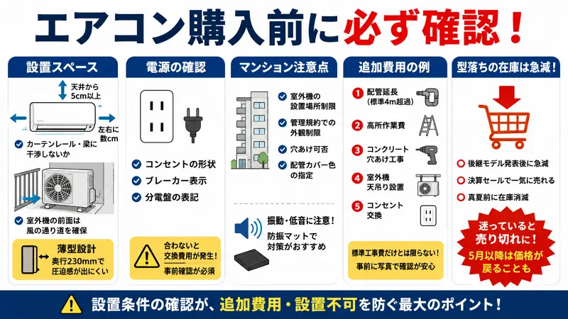 "エアコン購入前に確認すべき設置チェックポイントを解説した16:9図解。設置スペース、100Vコンセント確認、マンション設置注意点、追加費用例、型落ち在庫切れリスクをシンプルに比較整理した広告バナー風インフォグラフィック"
