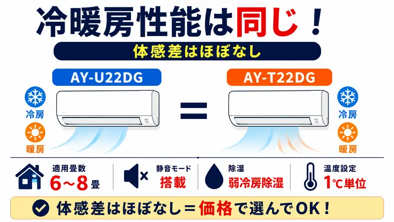 AY-U22DGとAY-T22DGの冷暖房性能比較図。体感差はほぼなく、6〜8畳向け・静音モード搭載・弱冷房除湿対応で価格重視で選べるエアコン比較バナー。