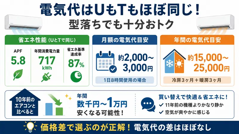 シャープAY-U22DGとAY-T22DGの電気代比較｜年間電気代と省エネ性能を図解したエアコン比較バナー画像
