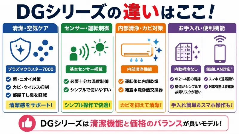 DGシリーズのエアコン機能比較図。プラズマクラスター7000による空気清潔機能、内部清浄・カビ対策、シンプル操作、人感センサー、お掃除機能なしのメリット、無線LAN対応有無を16:9バナー形式で分かりやすく解説した図解。