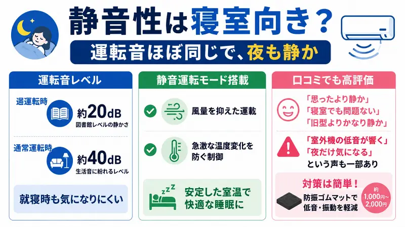"寝室向けエアコンの静音性比較図。『運転音ほぼ同じで夜も静か』を中心に、弱運転は図書館レベル、通常運転は生活音レベル、静音モード搭載、口コミ評価、防振マット対策をシンプルにまとめた16:9バナー図解"