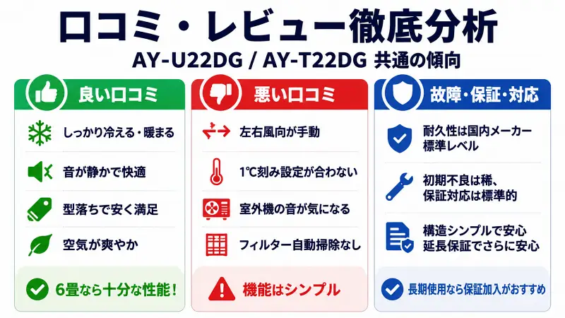 "AY-U22DGとAY-T22DGの口コミ・レビュー比較図解。冷え性能・静音性・型落ち価格満足度などの良い口コミと、左右風向手動・室外機音・掃除機能なしなどの悪い口コミ、保証や耐久性の評判を16:9でわかりやすく解説したエアコン比較バナー"
