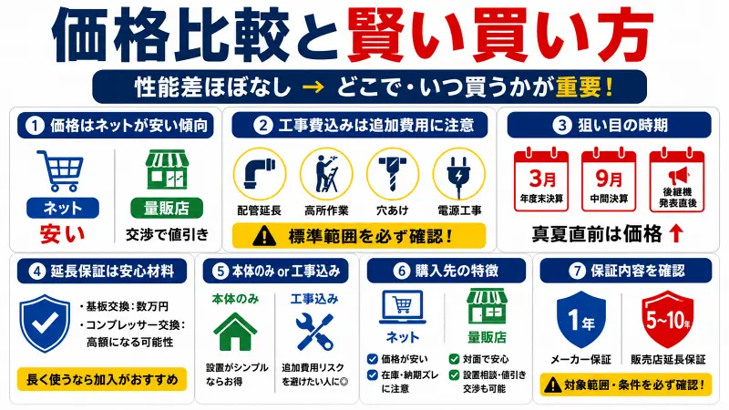 AY-U22DGとAY-T22DGの価格比較と賢い買い方を解説した16:9図解。ネットと家電量販店の違い、工事費込みの注意点、決算期セール、延長保証のポイントをシンプルに比較。