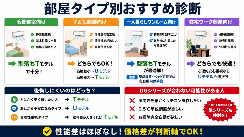 "部屋タイプ別エアコンおすすめ診断｜寝室・子ども部屋・一人暮らし・在宅ワーク向けにDGシリーズTモデル・Uモデルの選び方を比較した図解"