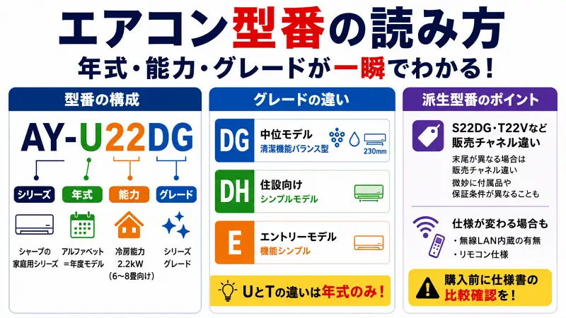 エアコン型番の読み方を解説した図解。AY-U22DGを例に、年式・能力・グレードの意味を3秒で理解できるよう整理。DG・DH・Eシリーズの違いや、販売店モデル型番の注意点も比較できる16:9バナー型インフォグラフィック。