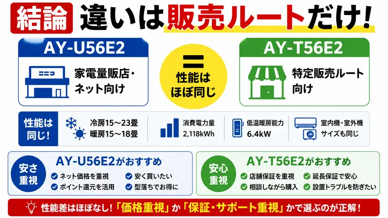 AY-U56E2とAY-T56E2の違いを16:9で比較した図解。性能はほぼ同じで、違いは販売ルート。価格重視ならAY-U56E2、保証重視ならAY-T56E2がおすすめと一瞬で理解できるバナー。