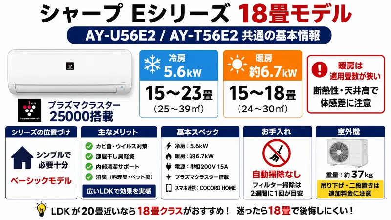 シャープEシリーズ18畳エアコンの特徴を比較した16:9図解。AY-U56E2とAY-T56E2の共通仕様、プラズマクラスター、冷暖房能力、掃除頻度、18畳LDK向けの選び方をシンプルに整理。